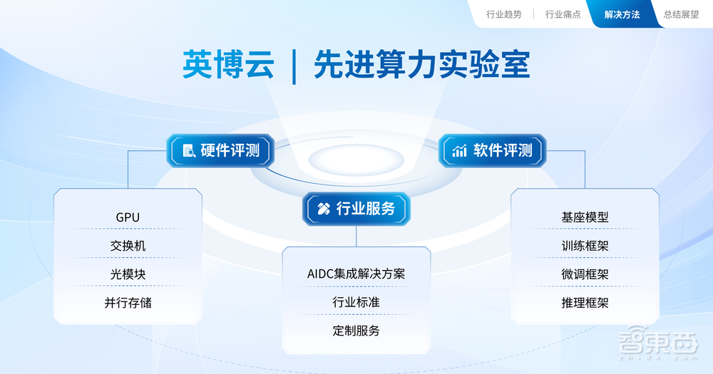 国产AI算力黑马崛起,解密英博云全新产品矩阵