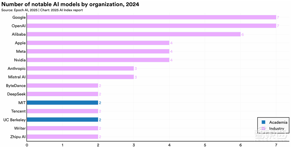 斯坦福456页AI报告划重点:中美AI竞争格局变了!