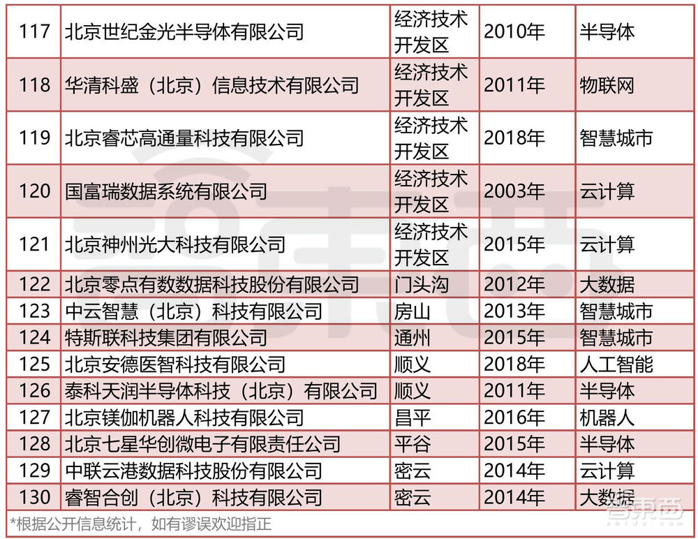 北京专精特新“小巨人”出炉!这130家智能产业玩家上榜【附名单】