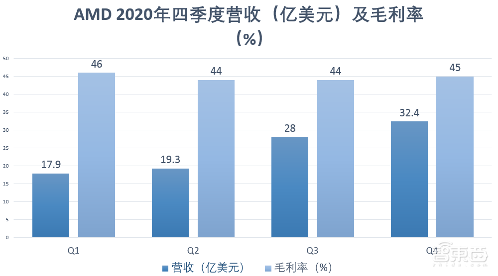 AMD第四季度净利润暴涨逾9倍!全年营收创新高