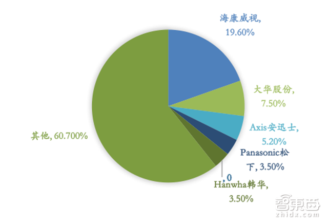 全国布满3000万摄像头 千亿级智能安防行业报告【附下载】| 智东西内参