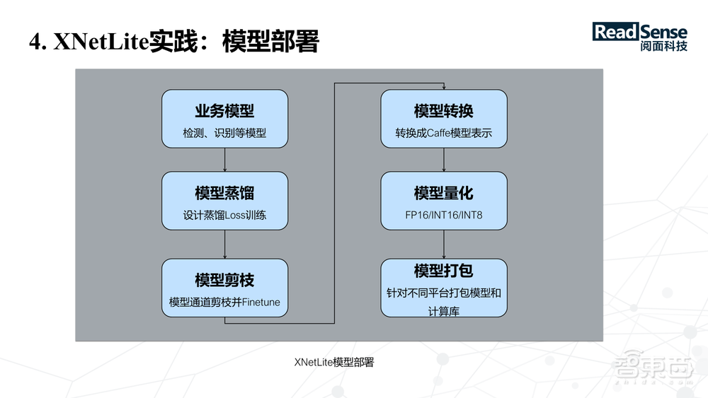 阅面科技合伙人兼CTO童志军29页PPT深入讲解面向嵌入式设备的轻量级神经网络模型设计【附PPT下载】