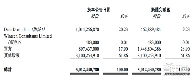 独家:乐视成为酷派第一股东 累积出资30.8亿占股28.9%