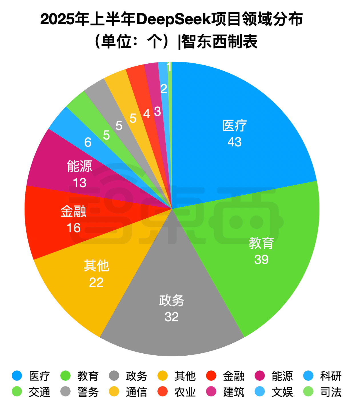 半年196个DeepSeek大单梳理!这5个省份热钱最多