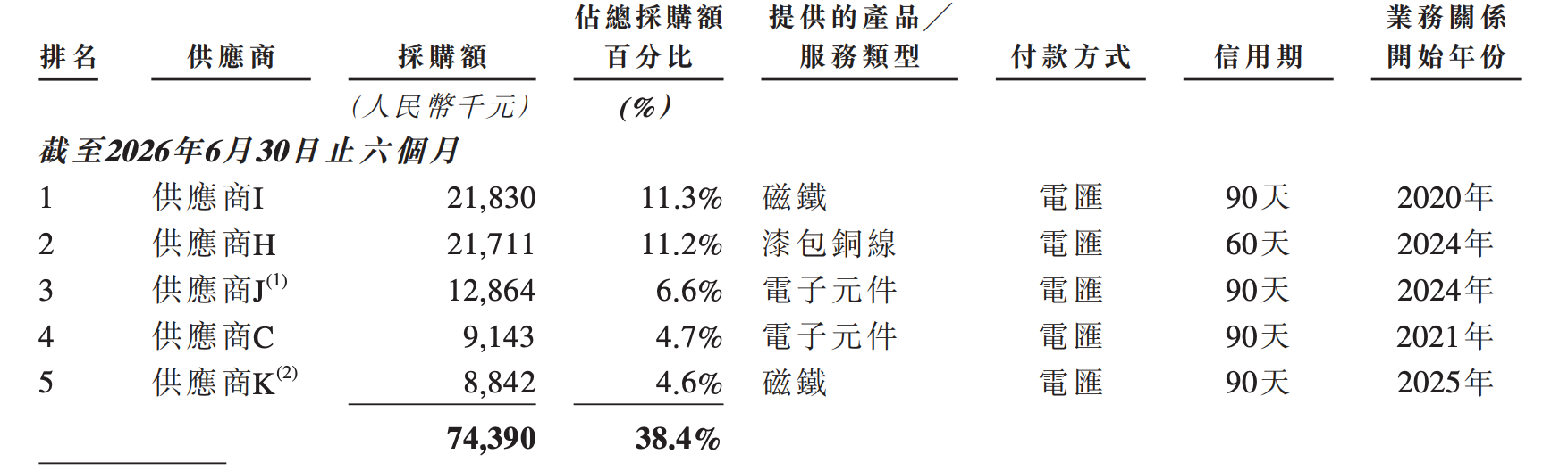 今天,全球直驱第一股,登陆港交所
