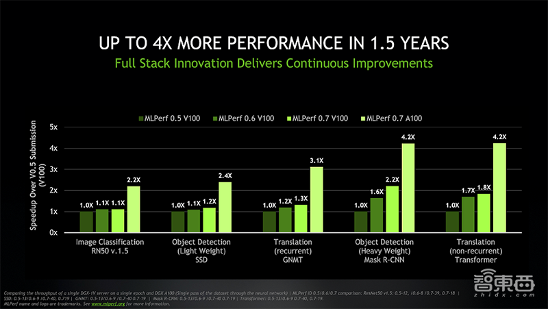 AI芯片神仙打架！谷歌第四代TPU性能首曝光，NVIDIA A100破8项AI性能记录