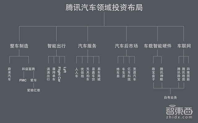 揭秘腾讯布局汽车和出行版图 市值2万亿可以任性耍!