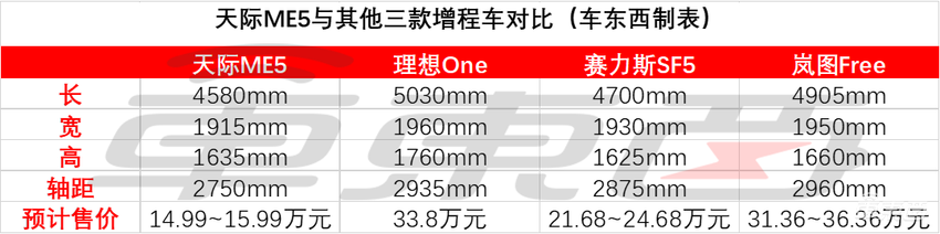 天际ME5增程式SUV发布！售价14.99~15.99万元，NEDC续航1012公里