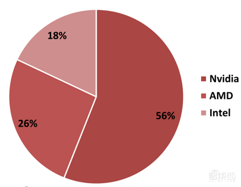 GPU深度报告,三大巨头,十四个国内玩家一文看懂 | 智东西内参