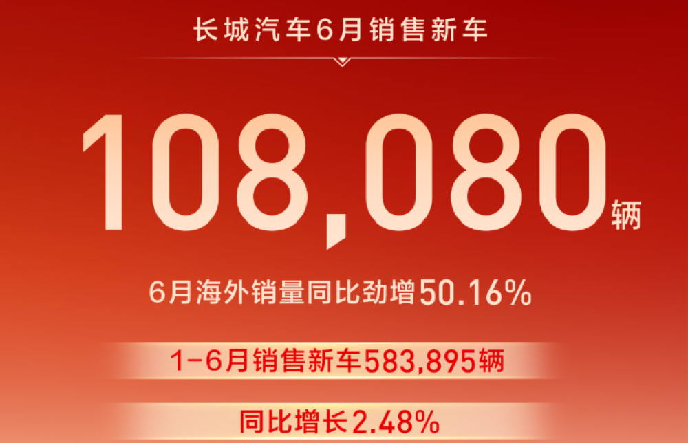 长城汽车AB面：国内销量被新势力赶超，海外稳定增长