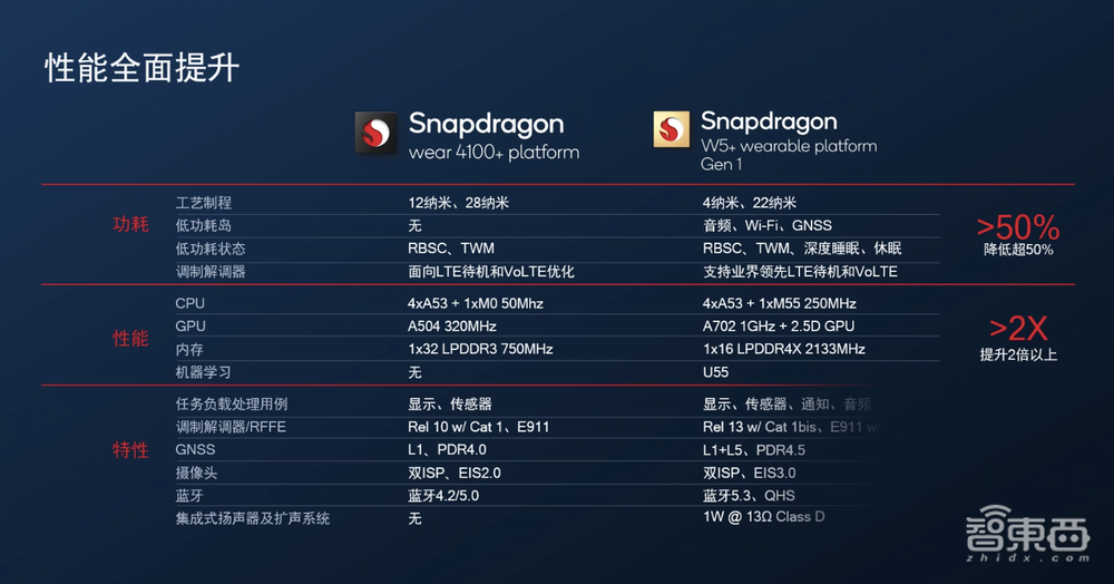 高通骁龙W5+来了!4nm工艺,专为可穿戴设计,续航提升50%