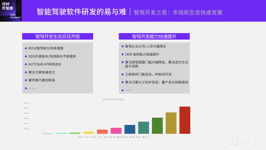 基于TogetheROS.Auto的智能驾驶软件开发范式 | 地平线「你好,开发者」技术公开课全程实录
