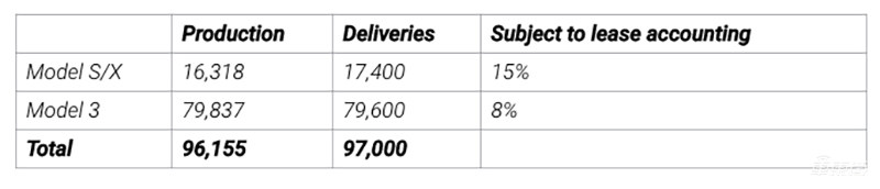 特斯拉三季度交付9.7万辆汽车 Model Y路测照片曝光