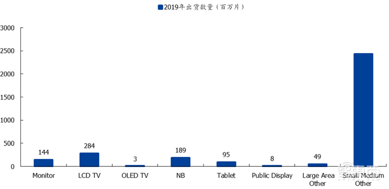 国产面板称王时代来临!产业转移完成,OLED等加速渗透 | 智东西内参