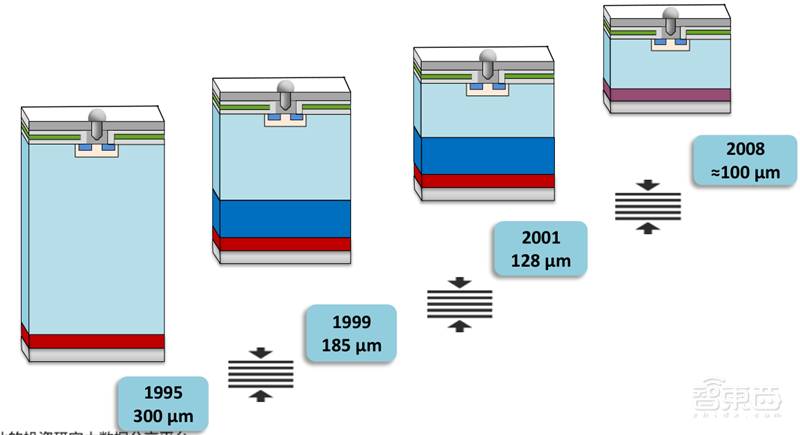 揭秘IGBT功率半导体!国际七巨头地位不保,国产替代黄金赛场 | 智东西内参