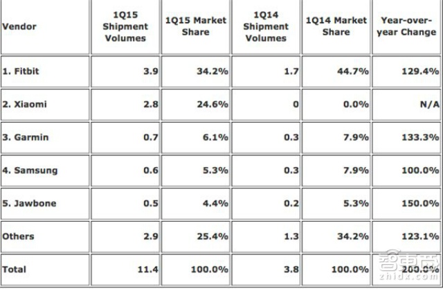 小米手环:虽丑但相当抢手