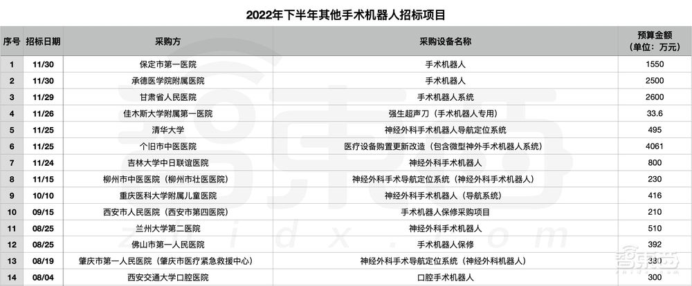 医院急招机器人“上岗”：半年55笔大单！手术机器人熬出头了？