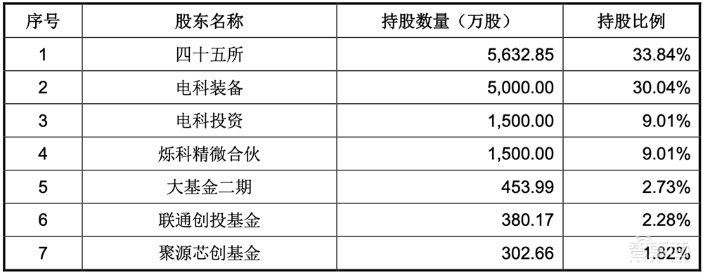 北京CMP设备龙头冲上市!大基金二期参投