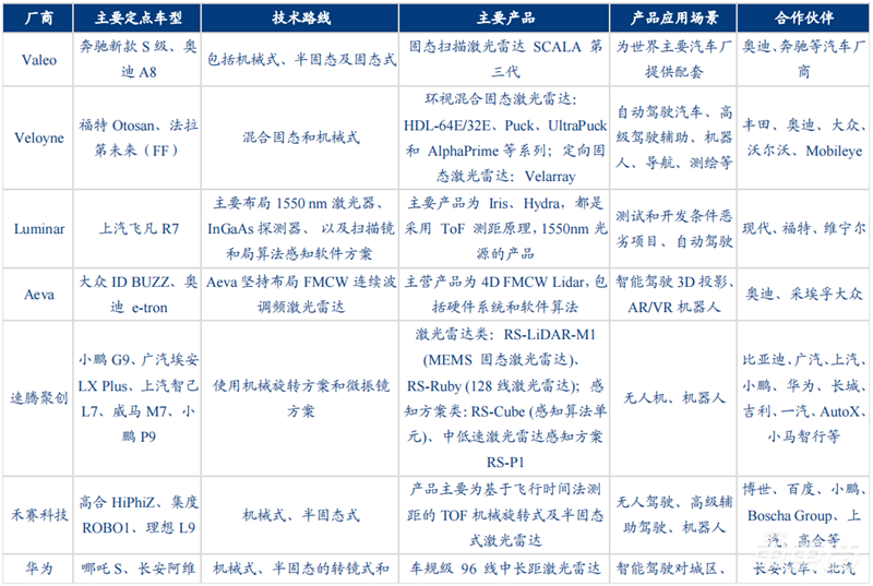 自动驾驶带火激光雷达!出货量十年翻百倍,华为、大疆杀入