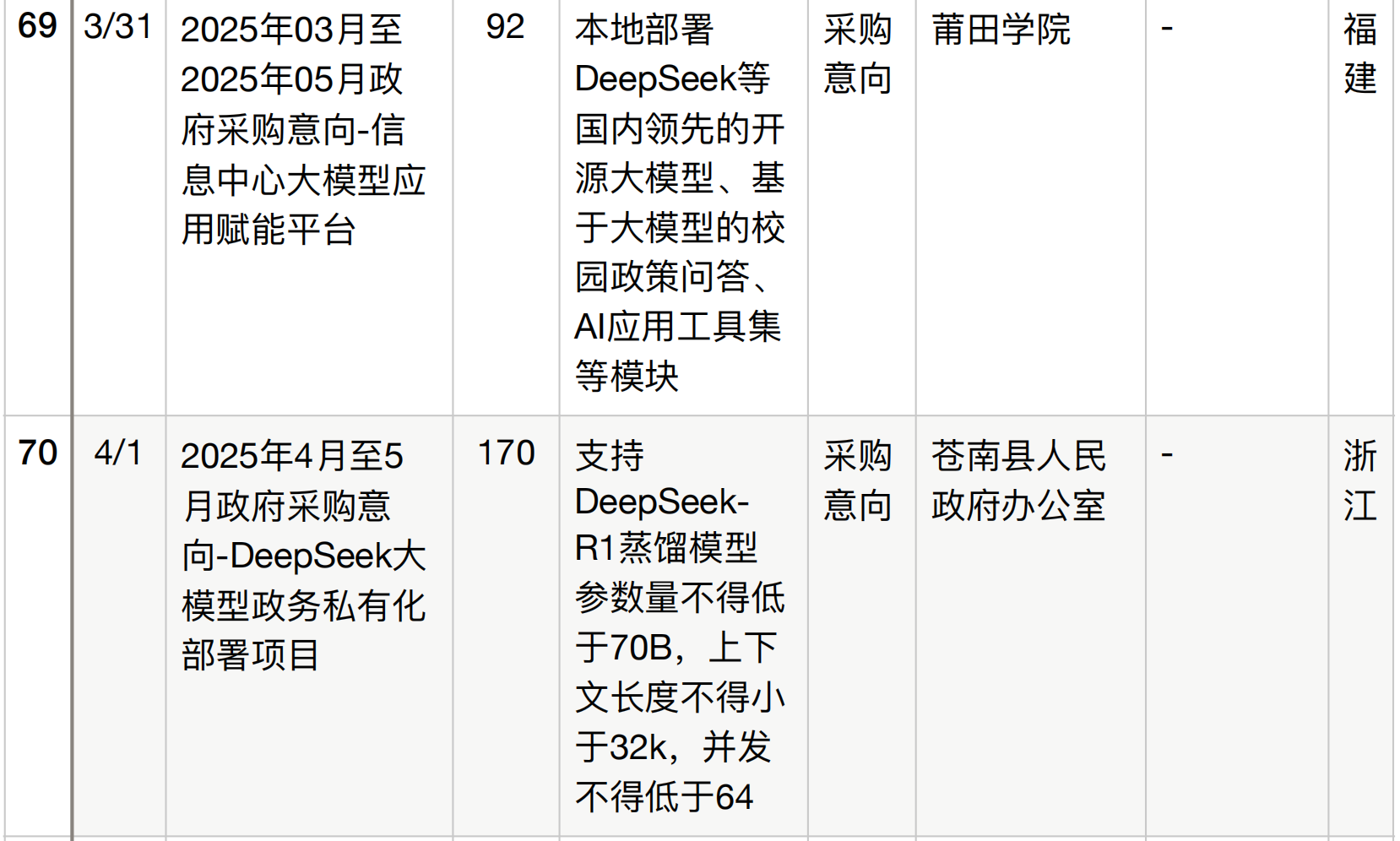 半年196个DeepSeek大单梳理！这5个省份热钱最多