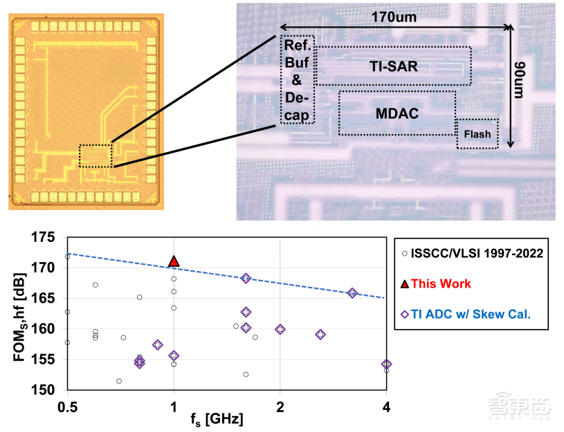 清华13篇、北大6篇！ISSCC 2023论文收录量，中国第一