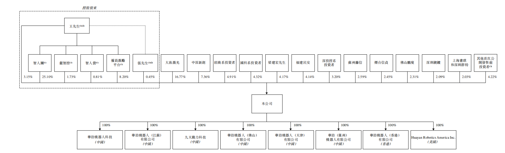 超额认购5059倍！南科大教授造机器人，干出一个IPO