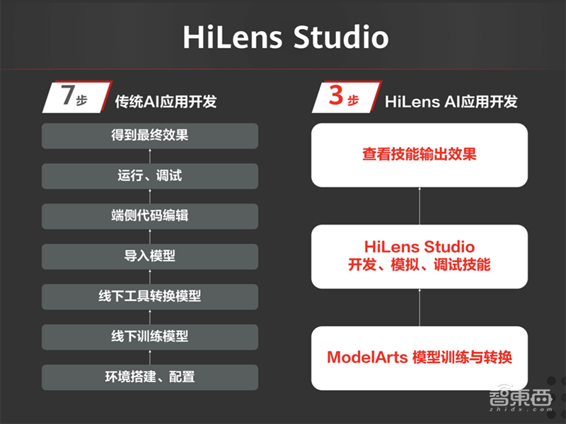 解密华为最新AI生态布局,开源AI计算框架,三大顶会密集发论文81篇