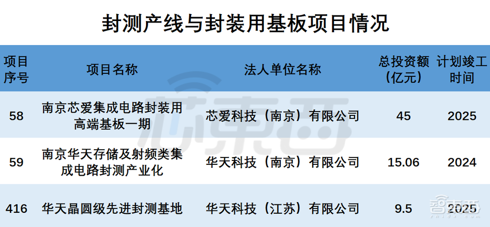 打造芯片之城！南京公布1.4万亿重大项目：国产CPU龙头在列