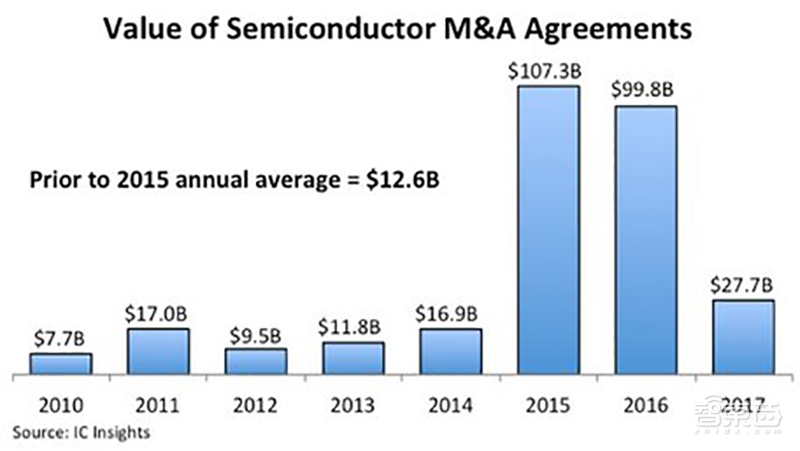 芯片战背后的金钱游戏!61笔半导体并购潮真相