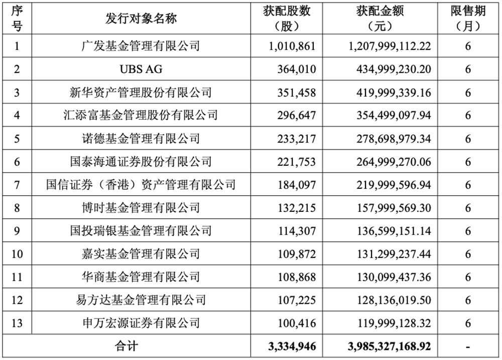 近40億！寒武紀完成定增，前三季營收暴漲2386%