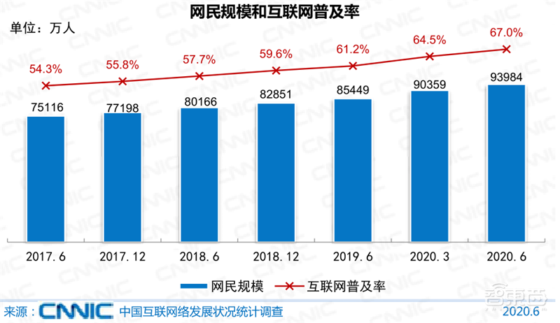 农村网民2.85亿！直播用户5.6亿 ，百页报告全景展现2020中国互联网真相 | 智东西内参