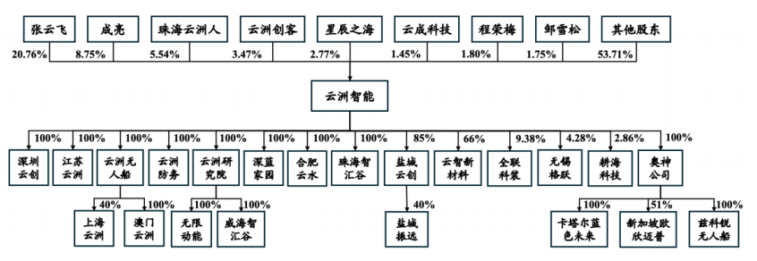 珠海，跑出无人艇第一股！
