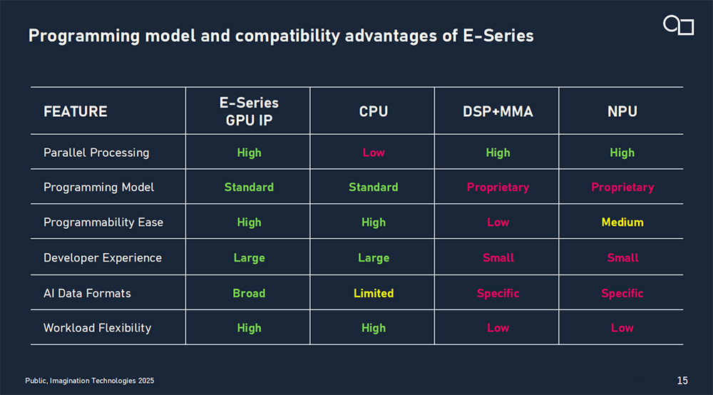 Imagination推出E-Series，AI算力多達(dá)200TOPS，兼顧圖形渲染與AI計(jì)算