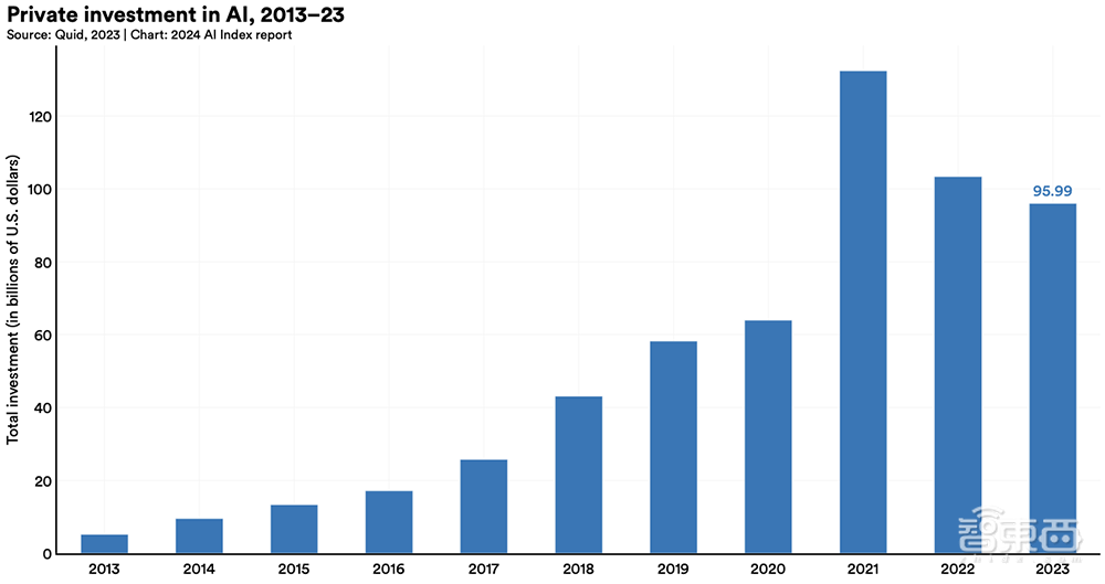 Gemini Ultra训练烧掉近2亿美元!斯坦福迄今最全AI报告发布,中国AI专利数遥遥领先