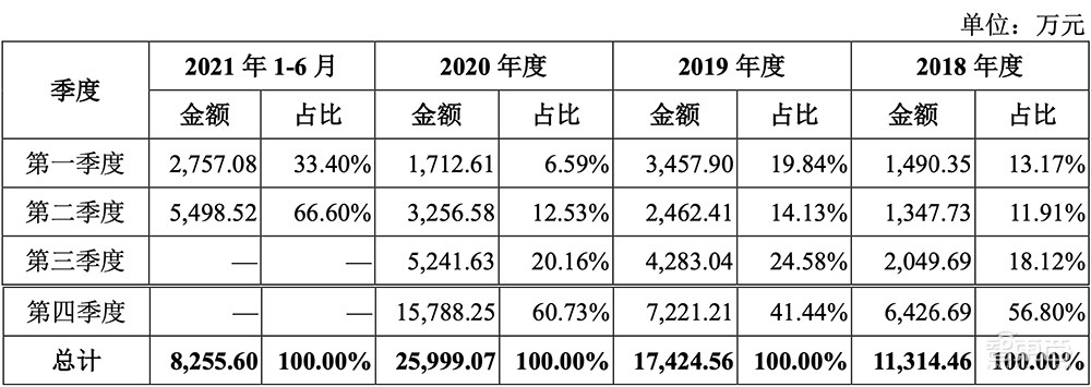 星环科技IPO获受理!三年亏近5亿,募资近20亿搞大数据
