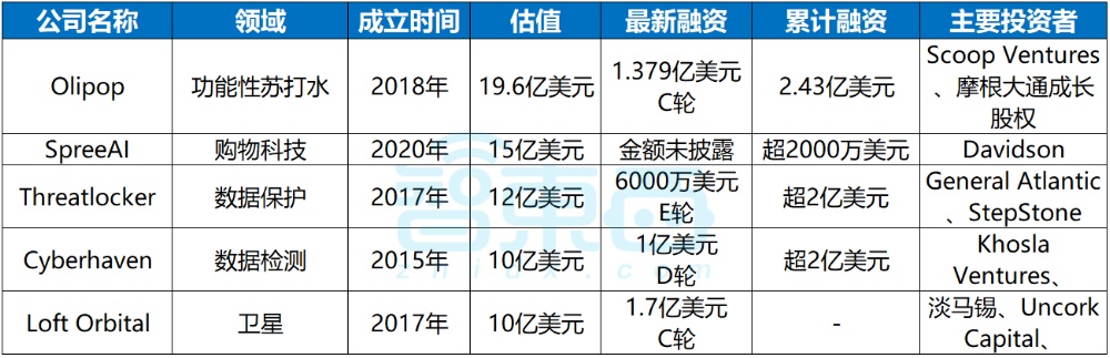 上半年美国新增36家科技独角兽，拿下超520亿融资！微软、英伟达疯狂押注