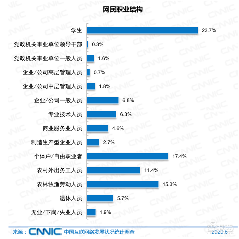 农村网民2.85亿！直播用户5.6亿 ，百页报告全景展现2020中国互联网真相 | 智东西内参