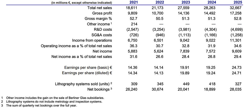 光刻机巨头将裁员1700人!
