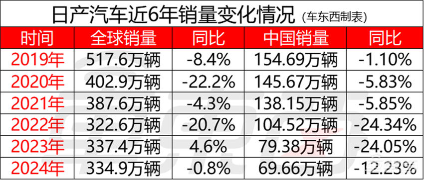 突发！日产CEO内田诚下课，8年换了四任CEO