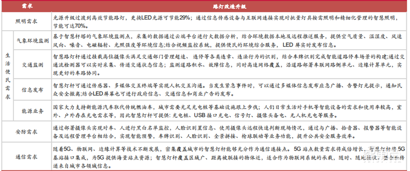 揭秘爆发中的智慧灯杆行业,智慧城市新入口,五千亿市场空间【附下载】| 智东西内参