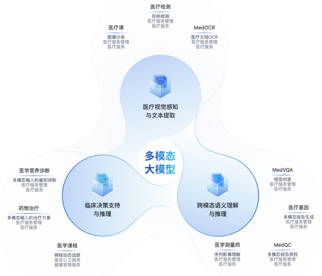 国产医疗大模型登顶权威榜单!核心秘籍:PB级训练数据、模拟医生真实会诊过程