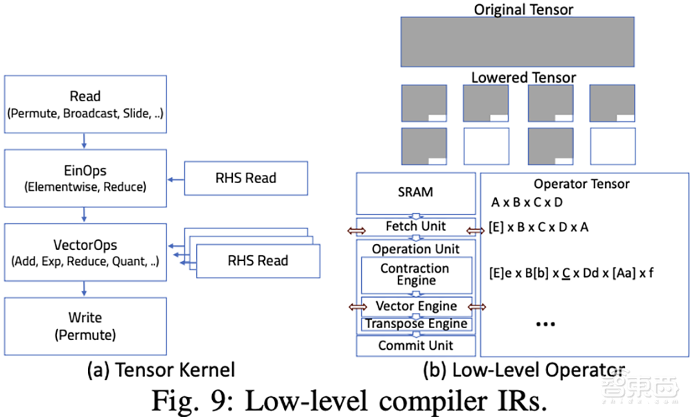 大模型芯片轰向Hot Chips顶会!架构创新巅峰对决,功耗比游戏显卡还低