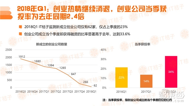 国内四成投资被区块链吸走!德勤2018Q1全球IPO报告【附下载】| 智东西内参