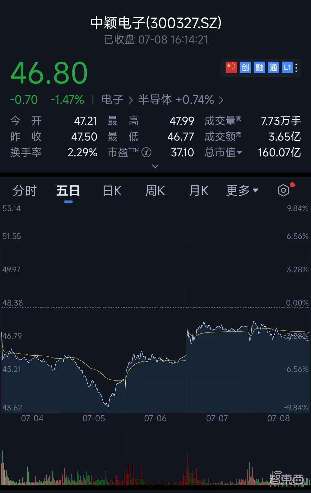 MCU崩盘背后众生相:国产玩家冲高端,上游厂商仍扩产