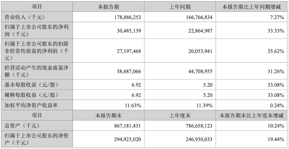 宁德时代日赚1.7亿！半年利润超国内99%车企全年