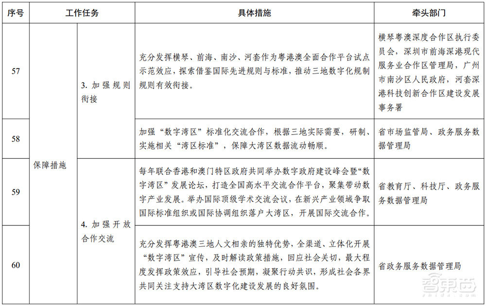 广东重磅发布“数字湾区”建设三年行动方案!详解7大目标和60项任务