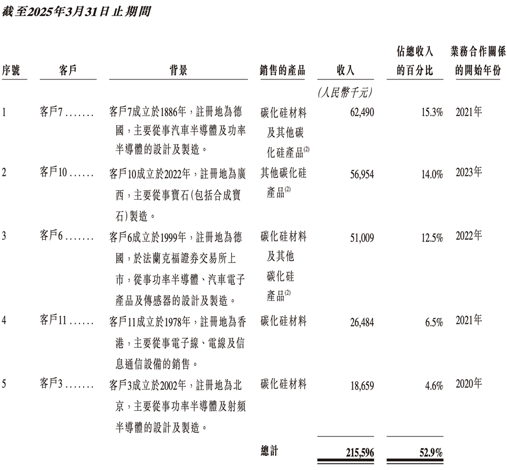 股价涨超12%!山东半导体材料巨头上市,中国第一,华为持股,市值229亿