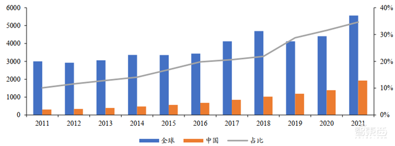 六大半导体材料国产化加速!硅片发力,光刻胶稳步提升 | 智东西内参