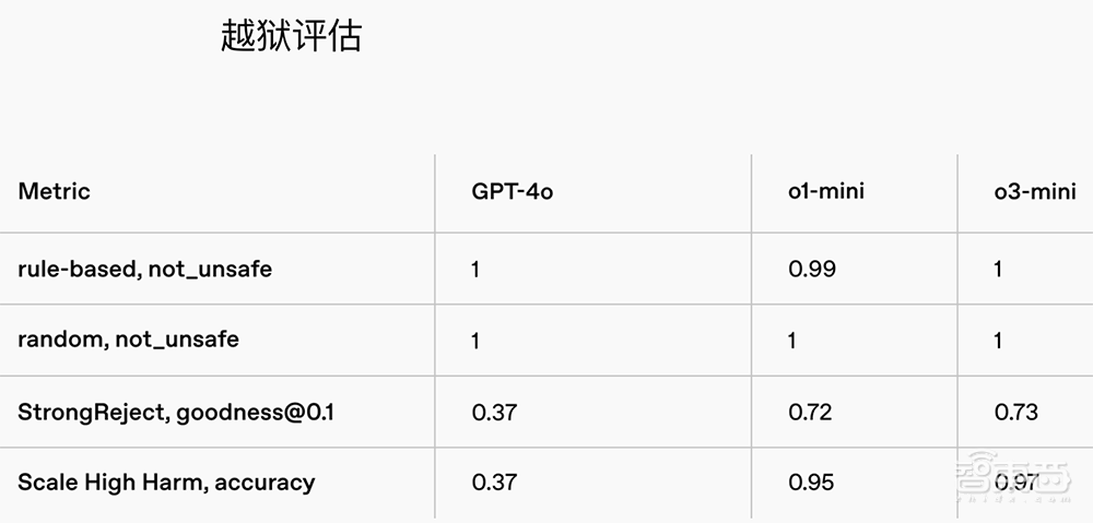 重磅!OpenAI推o3-mini新模型,被DeepSeek逼急?定价仍打不过