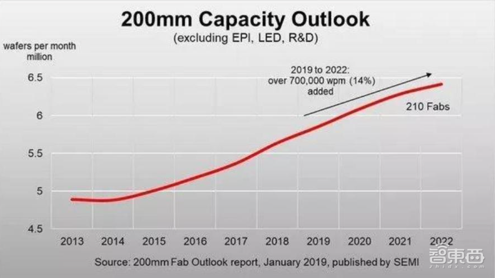 供应商提价40%背后！全球8英寸晶圆产能告急，国产厂商的另一个机会？